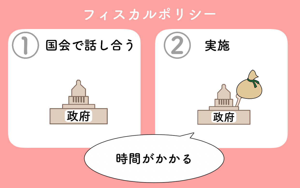 裁量的財政政策（フィスカルポリシー）の意味をイラストで分かりやすく解説 | 楽しく学べる漫画ブログ