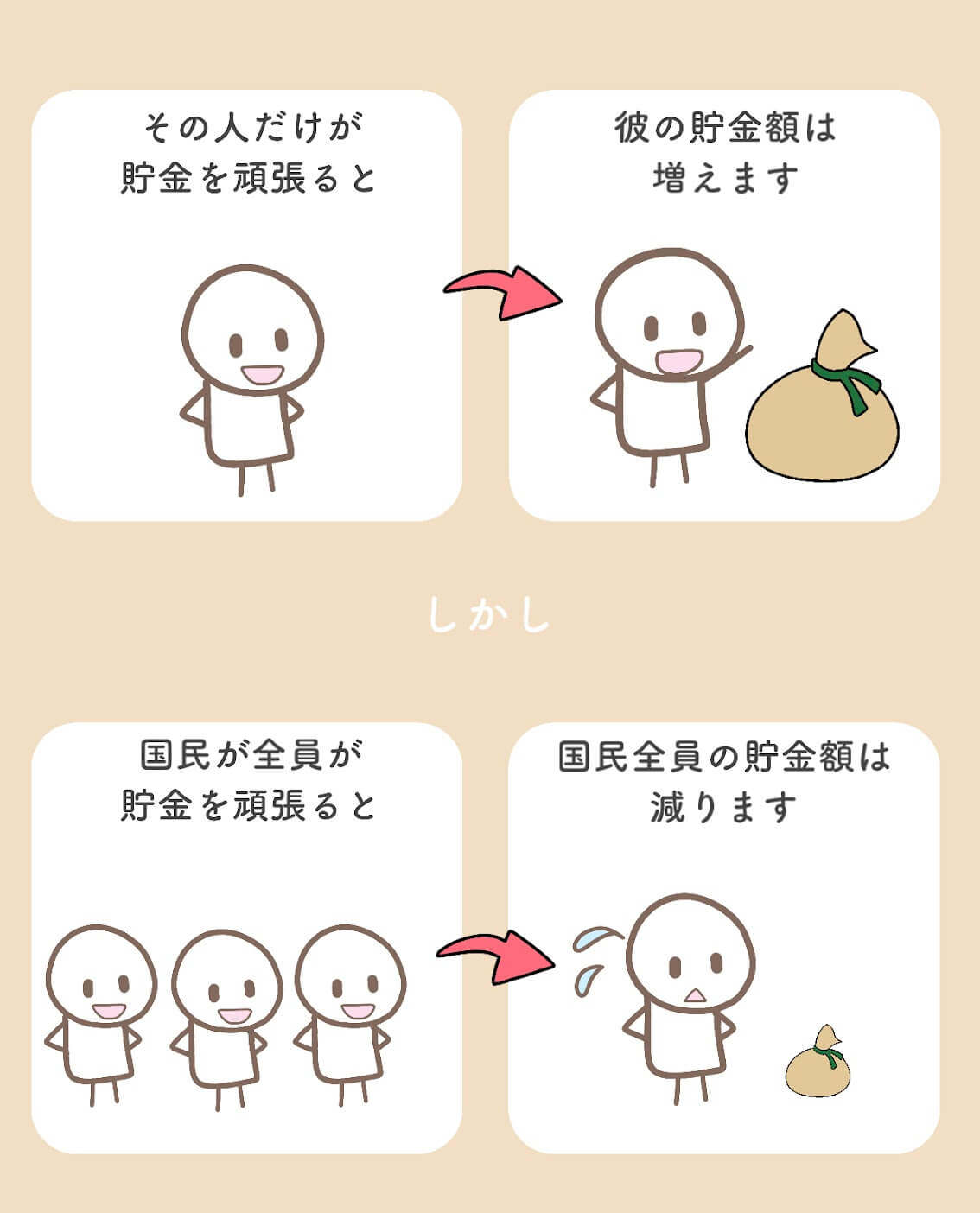 合成の誤謬とは？イラストで分かりやすく解説 | 楽しく学べる漫画ブログ